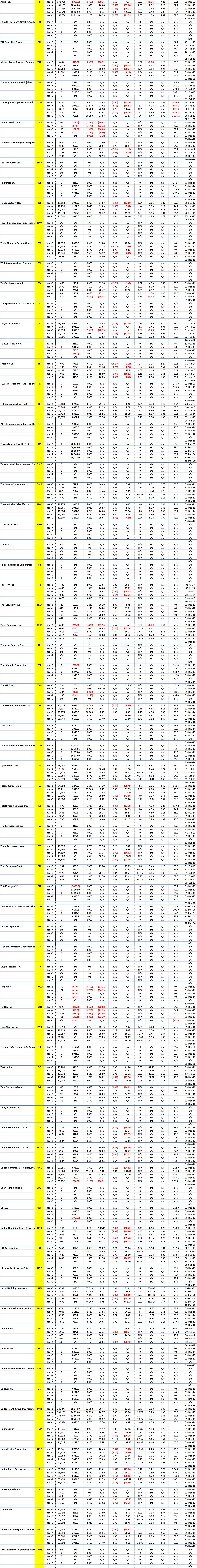 NYSE Mega and Large Stocks - 5 Years of Key Financial Data for Company Code T to U